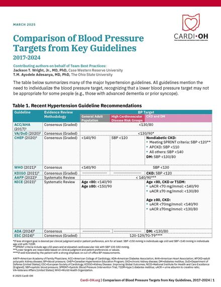 Comparison of Blood Pressure Targets from Key Guidelines, 2017-2024