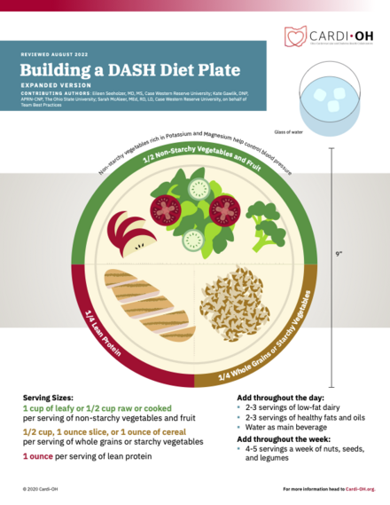 Building a DASH Diet Plate (Expanded)